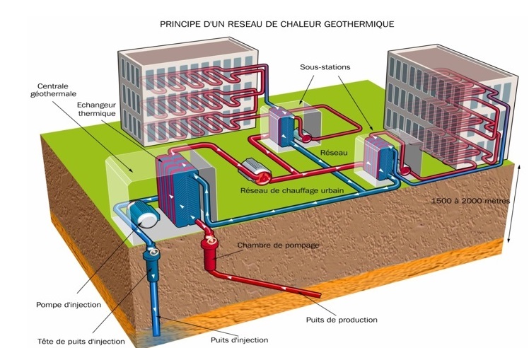 Schéma d'un réseau de chaleur par géothermie